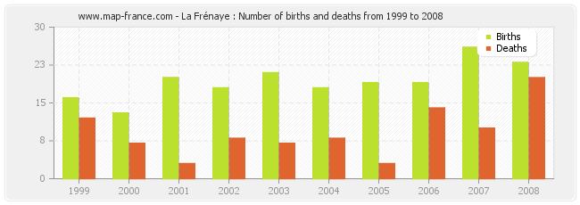La Frénaye : Number of births and deaths from 1999 to 2008